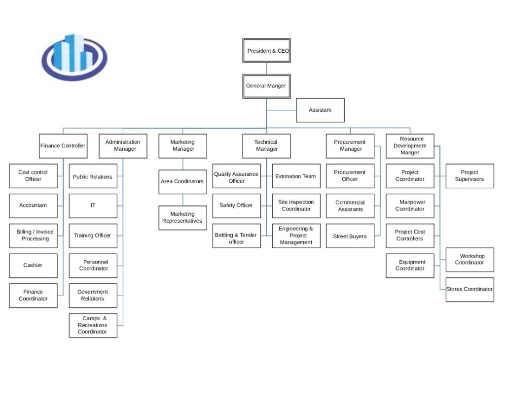 organizationa chart